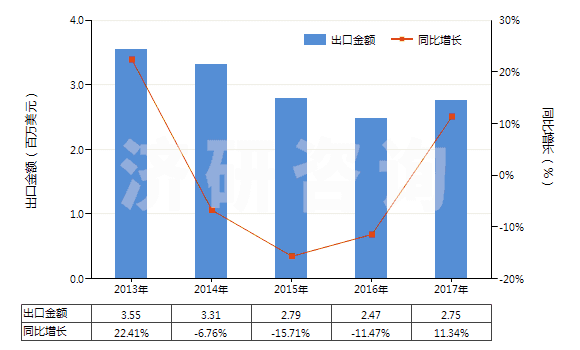 2013-2017年中國甲醛(HS29121100)出口總額及增速統(tǒng)計(jì)